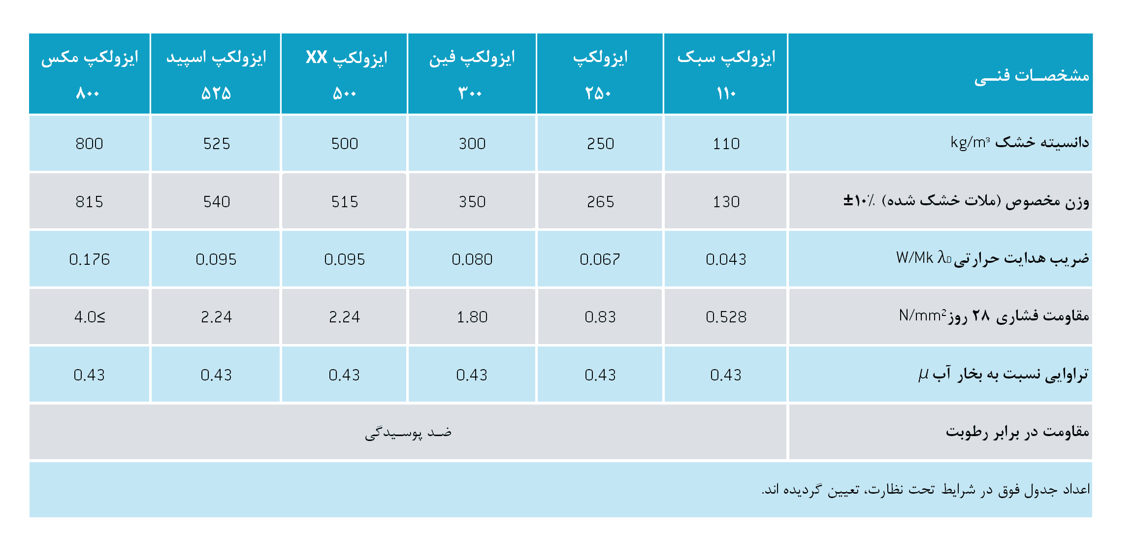 جدول مشخصات فنی بتن سبک عایق حرارتی ایزولکپ