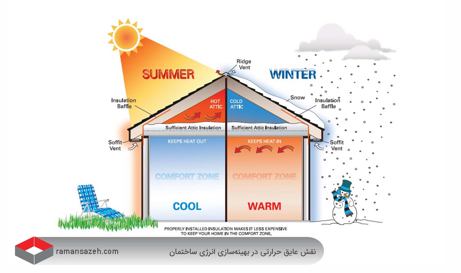 نقش عایق حرارتی در صرفه جویی در مصرف انرژی